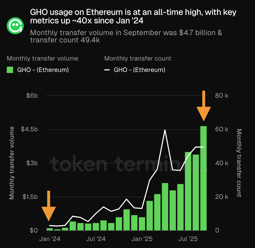 图表展示 GHO 在以太坊上的月度转账量和转账次数，自 2024 年 1 月以来显著增长