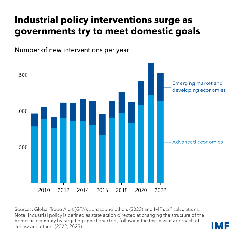 IMFNews's tweet photo. Industrial policies are making a comeback. Our new research shows how government actions aimed at shifting an economy's sectoral structure by targeting specific industries can deliver, but also present trade-offs: fiscal costs, higher prices, and spillovers on other sectors.