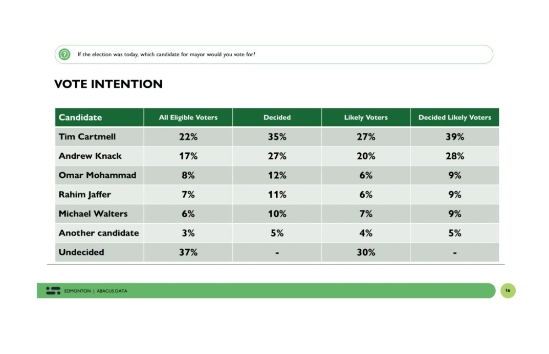 Two horse race? 

New numbers from Abacus paint a close battle between Tim Cartmell and Andrew Knack as Edmonton's next mayor. 

abacusdata.ca/abacus-data-po…