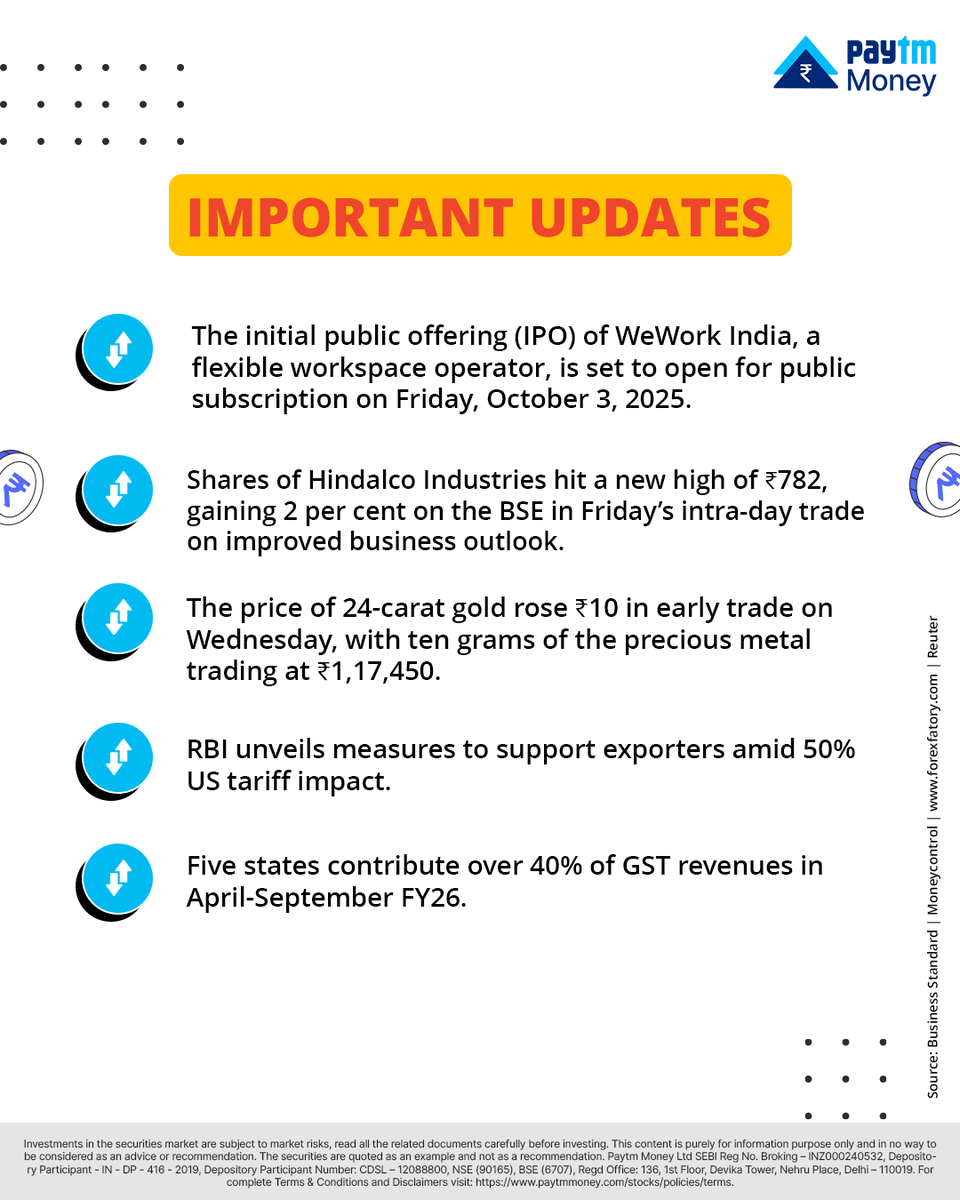 PaytmMoney's tweet photo. 📢 Important Updates
🔹 WeWork India IPO opens Oct 3
🔹 Hindalco hits ₹782, up 2% on BSE
🔹 Gold trades at ₹1,17,493 per 10g (+3.02%)
🔹 USD/INR at 88.8 (+5.71%) amid RBI measures
#ImportantUpdates #ShareMarketWeekly https://t.co/4e1oHSdEnu