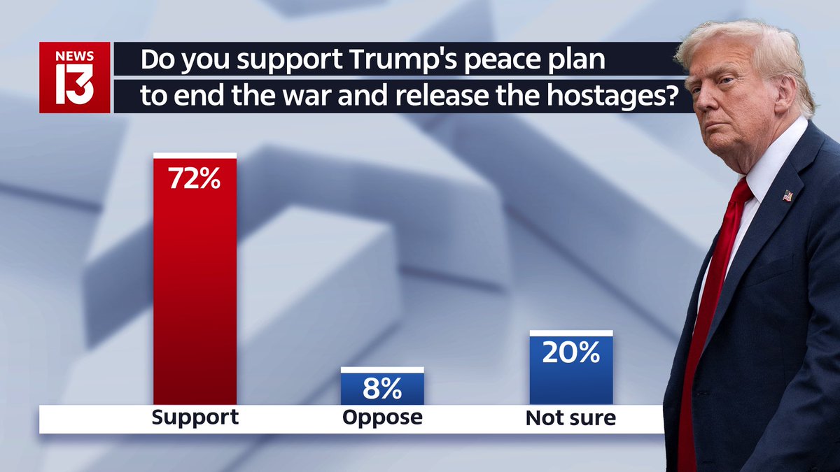 NeriaKraus's tweet image. 🚨 Breaking: A large majority of Israelis support Trump’s peace plan to end the war in Gaza. According to our new @newsisrael13 poll, 72% support the plan, while only 8% oppose it.