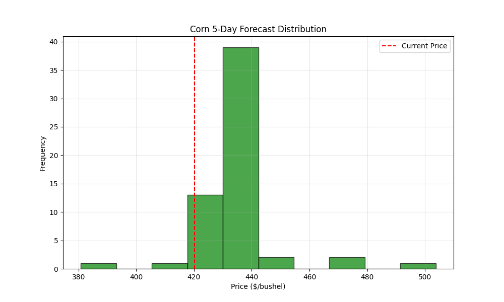 human1ntel's tweet photo. CBOT Corn, Soybean quantum ST forecasts https://t.co/Trxc9ofFJu