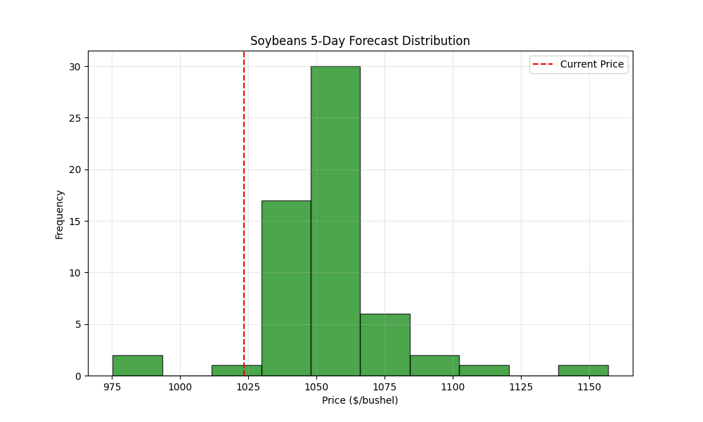 human1ntel's tweet photo. CBOT Corn, Soybean quantum ST forecasts https://t.co/Trxc9ofFJu