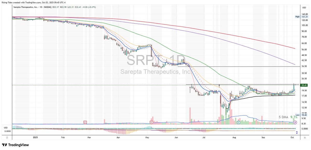 Elricadon's tweet image. Long $SRPT 22.41. Look for potential breakout  into gap zone