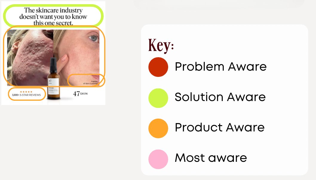 👇 One of the biggest unlocks we’ve had in creative this year

We’re stacking awareness levels into statics:

→ Problem → Solution → Product → Urgency.

Designed to hook cold traffic and close warm leads, without splitting budget across five near-identical variants.