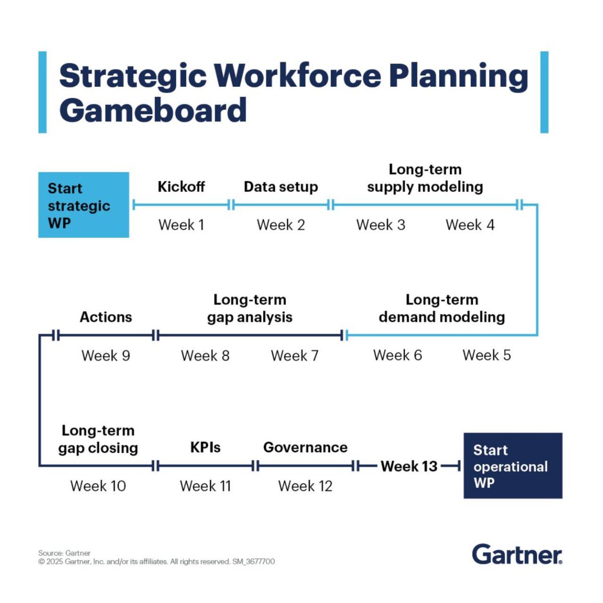 Gartner_inc's tweet image. Strategic workforce planning is crucial, yet only 15% of organizations actively pursue it: gtnr.it/48bdW3Y

Learn how to showcase its benefits effectively in our on-demand webinar ⬆️

#GartnerHR #WorkforcePlanning #TalentStrategy