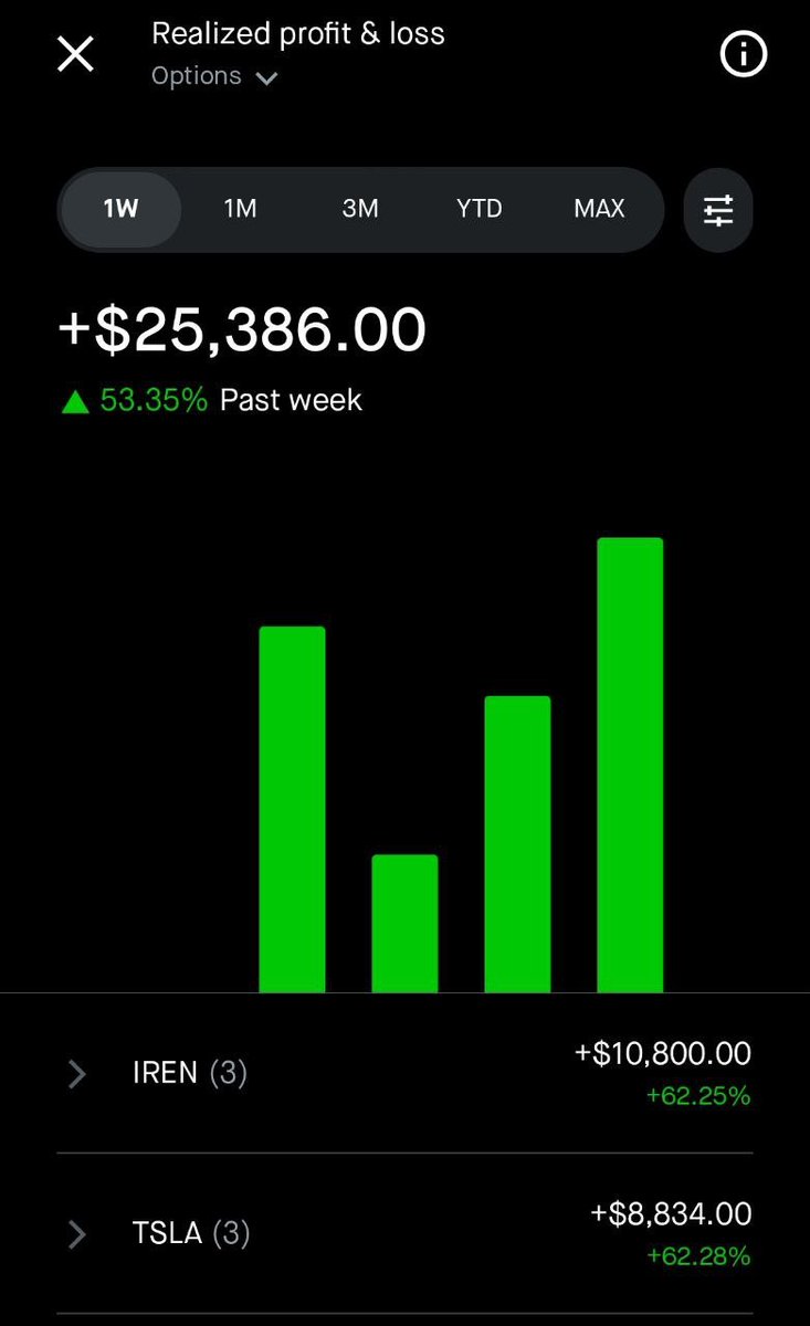 DeepValueBagger's tweet image. Closed $25K option profit this week. 

I&apos;m already done for this week and loaded for next week, targeting $27K premium. 

Opened $TSLA CC $560 Oct 31. Still waiting for $HOOD to premium to come down. Lots of $IREN  $TSLA CSP.