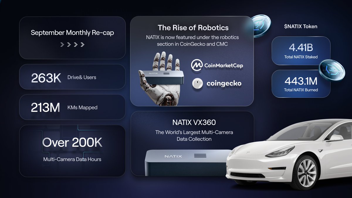 NATIXNetwork's tweet image. Here&apos;s our September Progress Update:

🚗&amp;gt;263K Drivers
🛣️&amp;gt;213M KMs
🤖&amp;gt;1.14B Data Points
💹&amp;gt;4.41B $NATIX Staked
🔥&amp;gt;443M Tokens Burned
📹&amp;gt;200K Multi-Camera Driving Hours
🤖Listed Under Robotics on CG &amp;amp; CMC
🗓️Participated in Web3 Events

Full recap here👇
natix.network/blog/progress-…