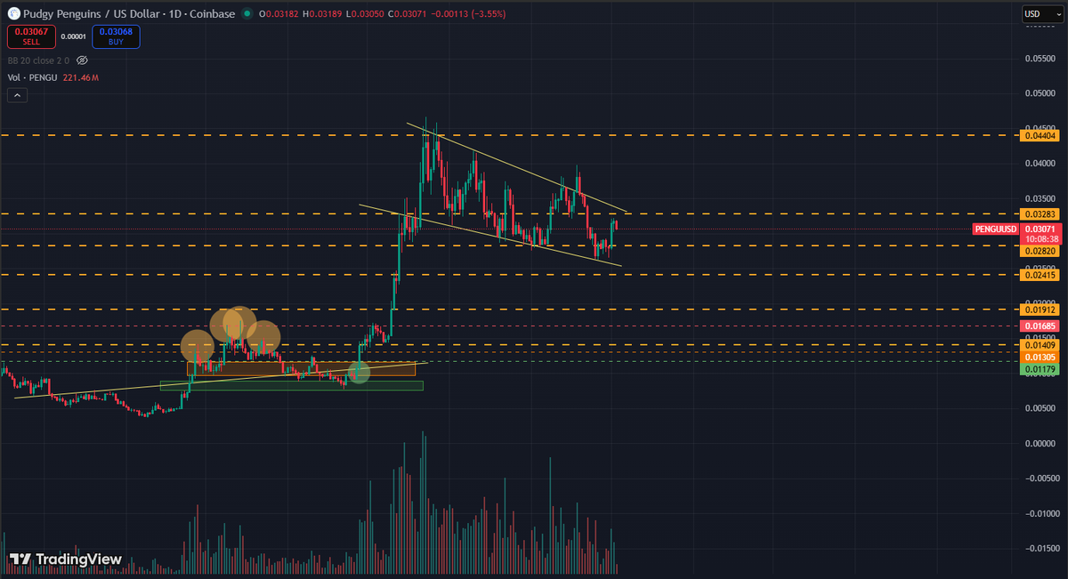 OGVII_'s tweet photo. Conviction + Size? $PENGU is the play.

Last time the market turned Bullish, $PENGU was a Top Performer across all crypto assets.

The Pudgy brand + $PENGU mindshare only grows stronger each day.

Next target? $10B MC.

Happy Friday & enjoy your weekend 🐧📈