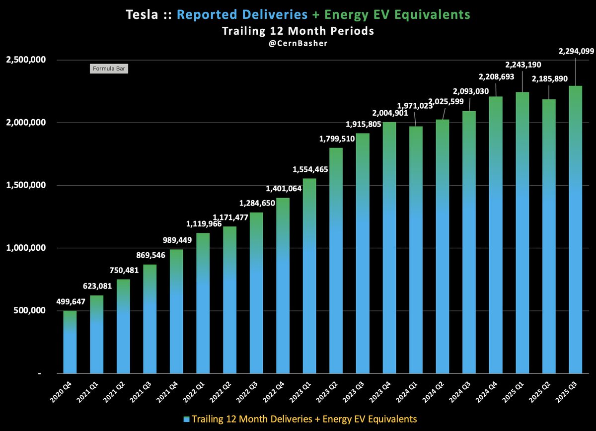 CernBasher's tweet image. Tesla - Energy Growth in Terms even Wall Street can Understand - Q3 2025
As we all know Wall Street still prefers to view Tesla as a car company.
Fine, let's meet then where they are. Based on that the trailing 12-month deliveries were 1,713,472 - Wall Street…