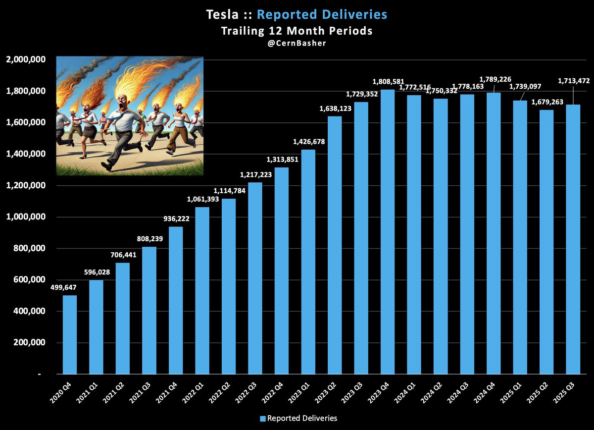 CernBasher's tweet image. Tesla - Energy Growth in Terms even Wall Street can Understand - Q3 2025
As we all know Wall Street still prefers to view Tesla as a car company.
Fine, let's meet then where they are. Based on that the trailing 12-month deliveries were 1,713,472 - Wall Street…