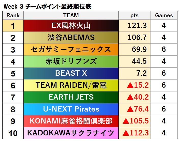 大和証券 #Mリーグ 2025-26 【週間成績】 🏆Week 3 Winner🏆 #EX風林