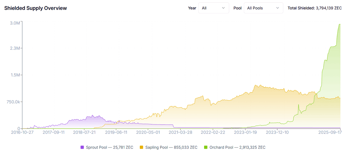 Surge in Zcash Shielded Supply Balance