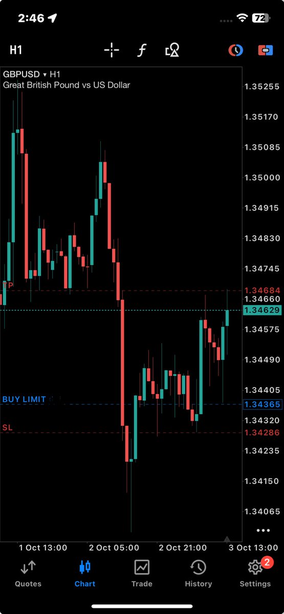 odi_jonx's tweet image. GBPUSD

Got an A+ setup went to TP but realized it didn’t trigger 

Happy weekend

#GBPUSD