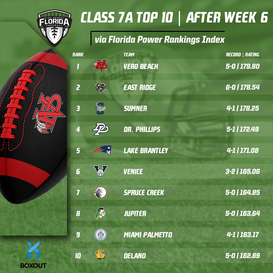 LATEST FPRI RANKINGS - GOING INTO WEEK 7
CLASS 7A TOP 10

1. <a href="/VBFootball/">Vero Beach Football</a> 
2. <a href="/ERHSFB/">East Ridge Knights Football ⚔️🛡🗡</a> 
3. <a href="/SumnerHSFootbal/">Sumner High School Football</a> 
4. <a href="/dphsfootball/">Dr. Phillips</a> 
5. <a href="/LBHSfootball/">Brantley Football</a> 
6. <a href="/VeniceIndianFB/">VeniceIndianFootball</a> 
7. <a href="/SCHawksFootball/">Spruce Creek Hawks Football</a> 
8. <a href="/101Warriors/">Jupiter Football</a> 
9. <a href="/PantherPride305/">Miami 🅿️almetto Football</a> 
10. <a href="/DeLand_FB/">DeLand Football</a> 

SEE MORE RANKINGS: