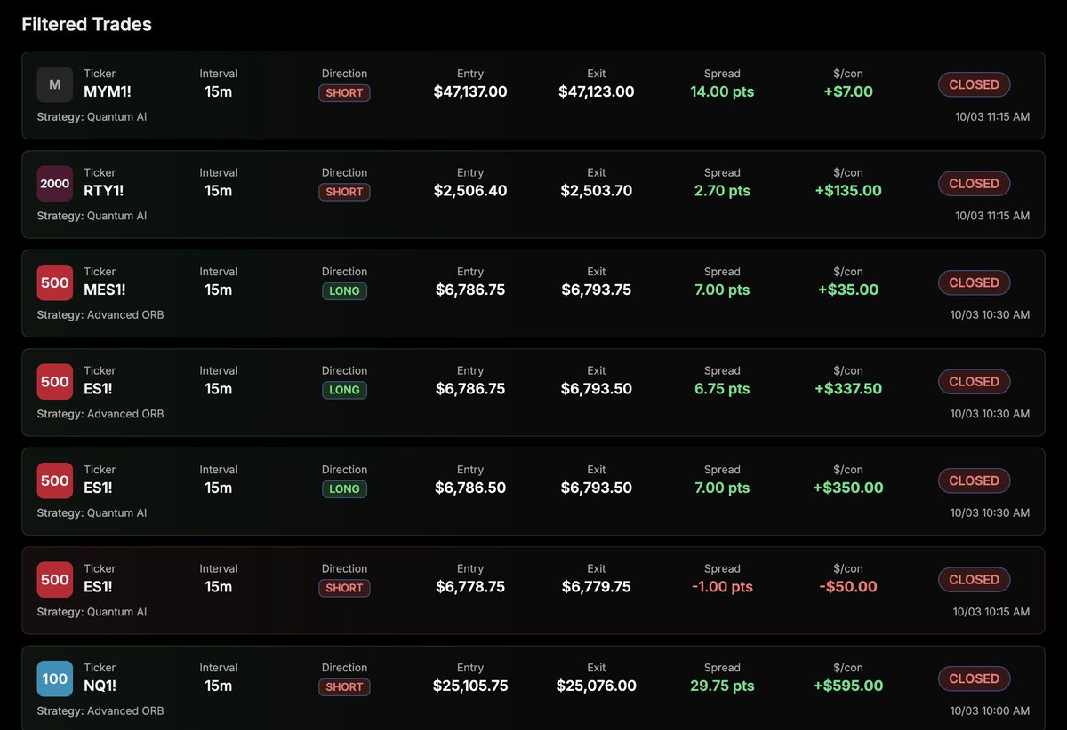 QuantViewQV's tweet image. Our Automated Trading System &apos;QuantTrader&apos; is now up over $2,500+ ON THE DAY trading futures in just this past 24-HOURS! ✅ 

Now, how exactly CAN YOU achieve the SAME RESULTS in the market trading with ZERO manual effort?

THREAD BELOW 🧵👇