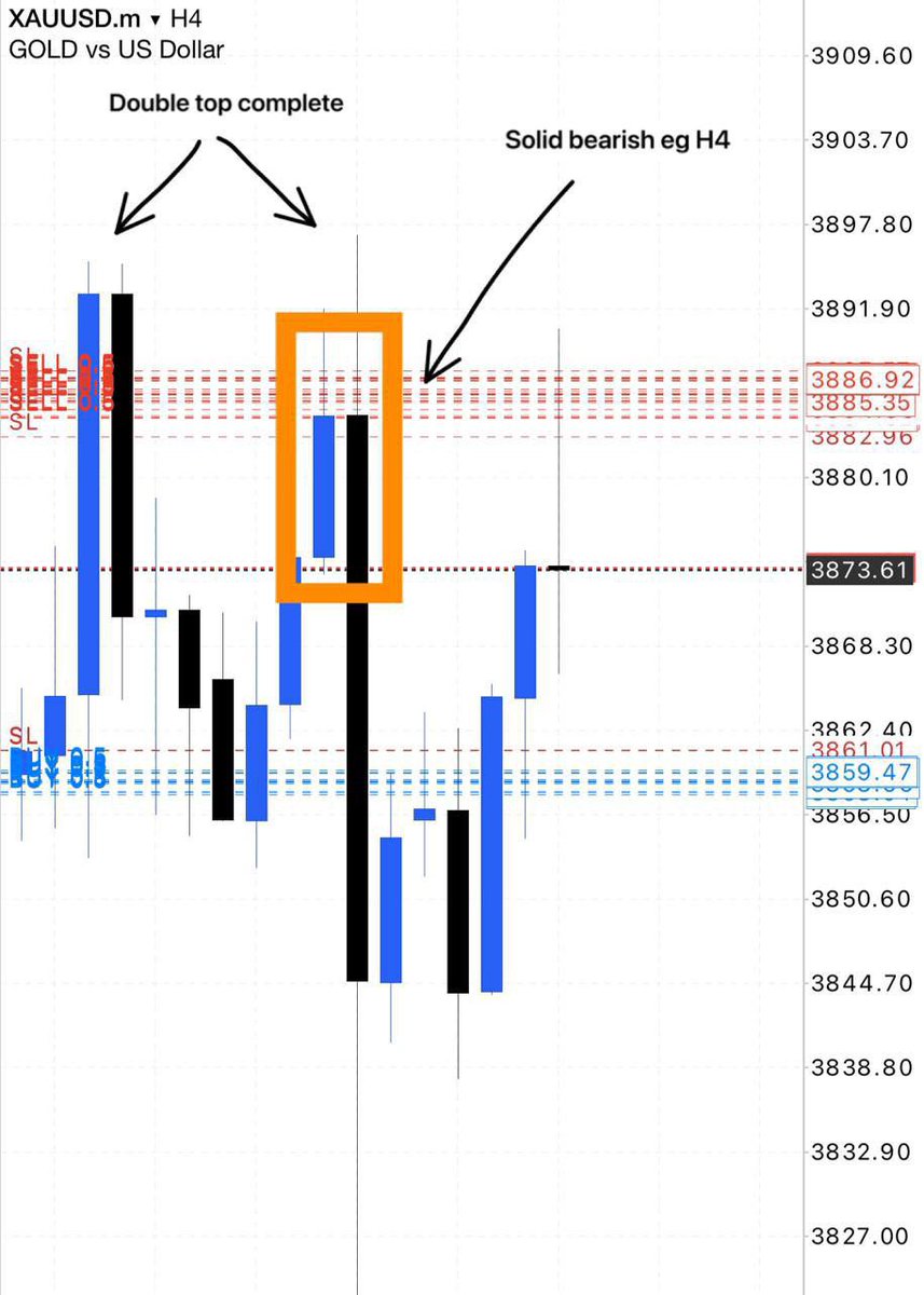 Super setup with solid reasoning! Gold sell smashed +230 pips ✅

It’s simple guys — on H4, we had the highest resistance with a solid bearish engulfing.
Price spiked up to grab liquidity, then dumped hard 

Double top resistance on the left was already complete. Easy, right?