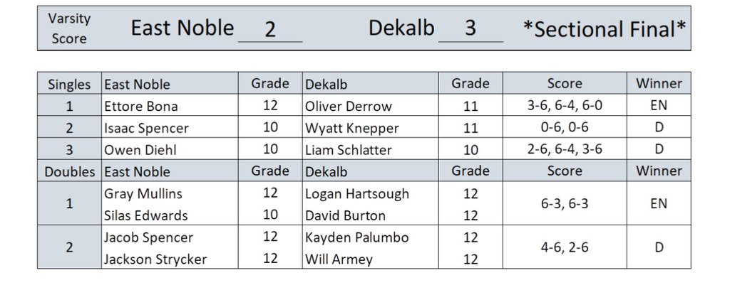 Last night, East Noble Boys Tennis Team season came to an end with a hotly contested championship match v Dekalb, 2-3.

However #1 Singles, Ettore Bona and #1 Doubles, Gray Mullins and Silas Edwards advance to Carroll Regional!