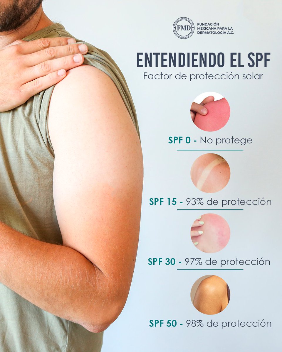 El factor de protección solar mide la capacidad que tiene un protector para cuidar la piel de los rayos UVB.
Recuerda que la efectividad tiene que ver con el uso y la reaplicación.

#FMD #ProteccionSolar #SPF #Fotoenvejecimiento