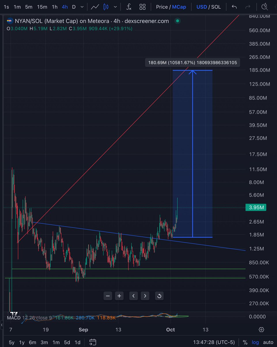 conviction_meta's tweet photo. $NYAN is ready for price discovery soon 

1D MACD said fuck you, higher https://t.co/s7EI7AlRSu