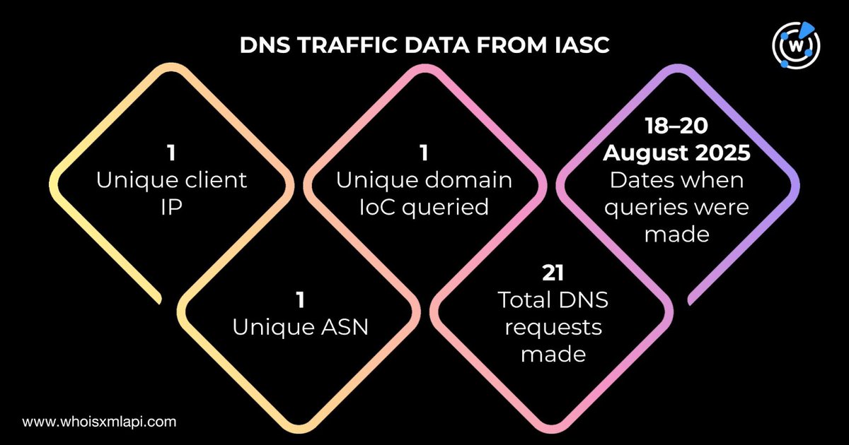 CircleID's tweet image. LAZARUS RESURFACES: DNS FORENSICS UNMASK A STEALTHY CYBER CAMPAIGN TARGETING FINANCE AND CRYPTO
—
Researchers tracked three Lazarus-linked RATs to a vast DNS network, uncovering dormant domains, geolocated IPs, and artifacts tied to financial and cryptocurrency sector intrusions.…