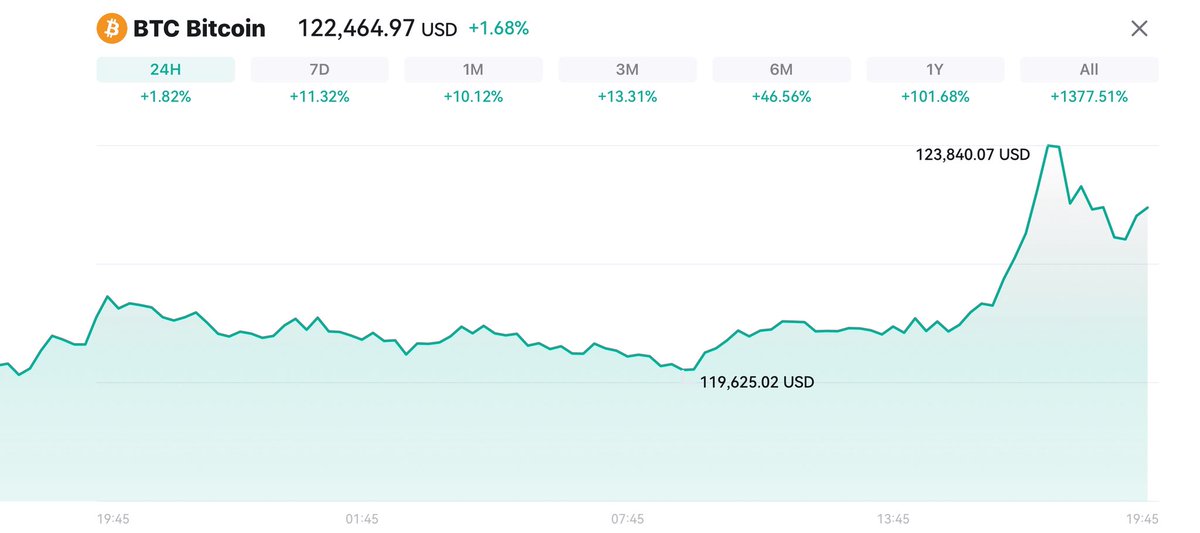 Crypto Cyborg (@dacryptocyborg) on Twitter photo "Uptober" is igniting as $BTC surges, flawlessly flipping resistance and acing the cycle's cleanest retest. Can Bitcoin smash its all-time high this month?
Stay locked on <a href="/coinexcom/">CoinEx Global</a> to decode $BTC’s next move before October ends.
Posted in collab with the CoinEx Creator Program "Uptober" is igniting as $BTC surges, flawlessly flipping resistance and acing the cycle's cleanest retest. Can Bitcoin smash its all-time high this month?
Stay locked on <a href="/coinexcom/">CoinEx Global</a> to decode $BTC’s next move before October ends.
Posted in collab with the CoinEx Creator Program