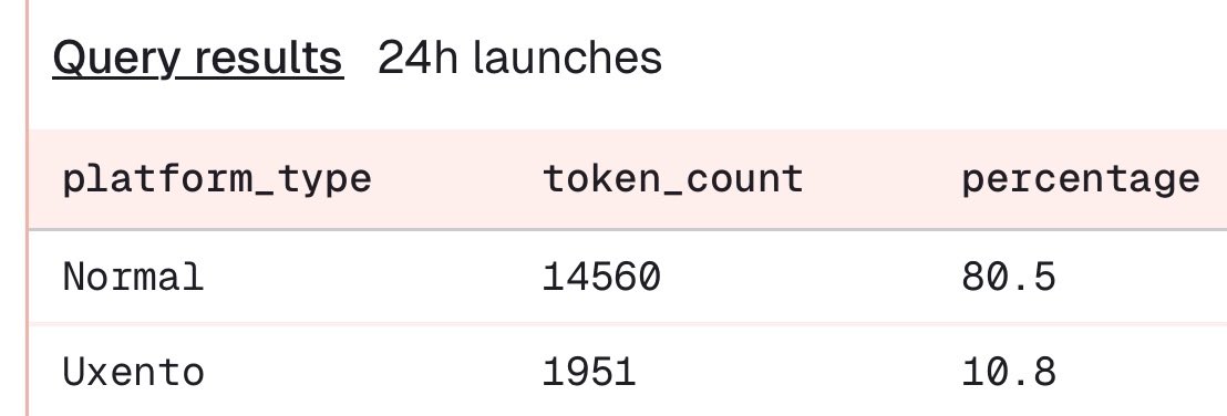 Nuotrix's tweet image. Numbers don’t lie.

@uxento is now responsible for over 10% of the coins being launched on Solana.

- uDev