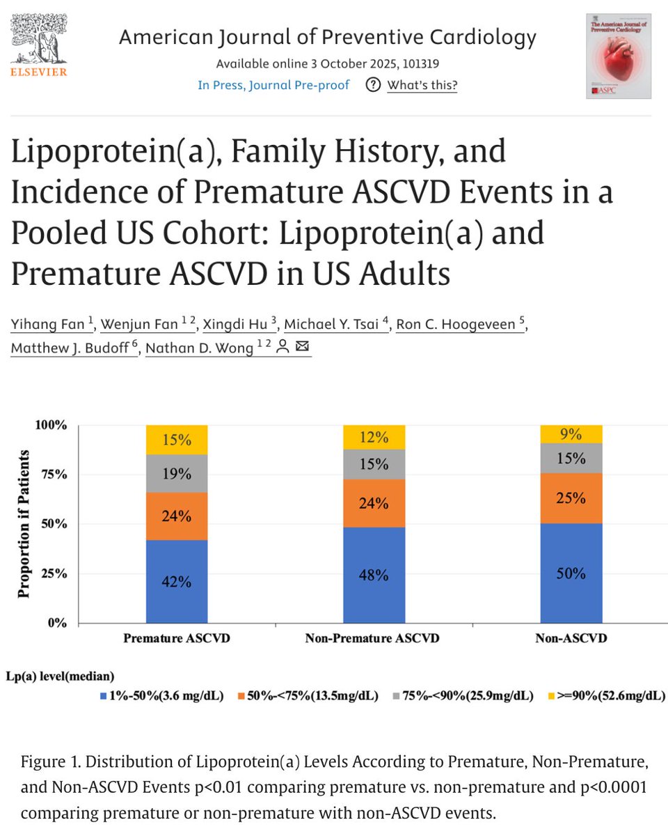 📊 New analysis: Elevated Lipoprotein(a) + family history = higher risk of premature ASCVD events in U.S. adults.

🔗 ow.ly/hxEJ50X6oVz

#ASCVD #LipoproteinA #HeartHealth