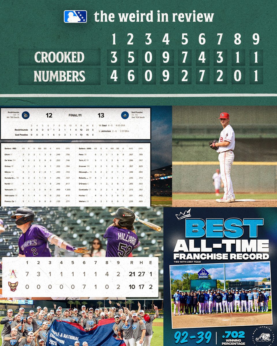 How can a team lose on a walk-off homer in its own ballpark?

Find out that and much more in the final edition of Crooked Numbers for the 2025 Minor League season: atmlb.com/3KSFBwN