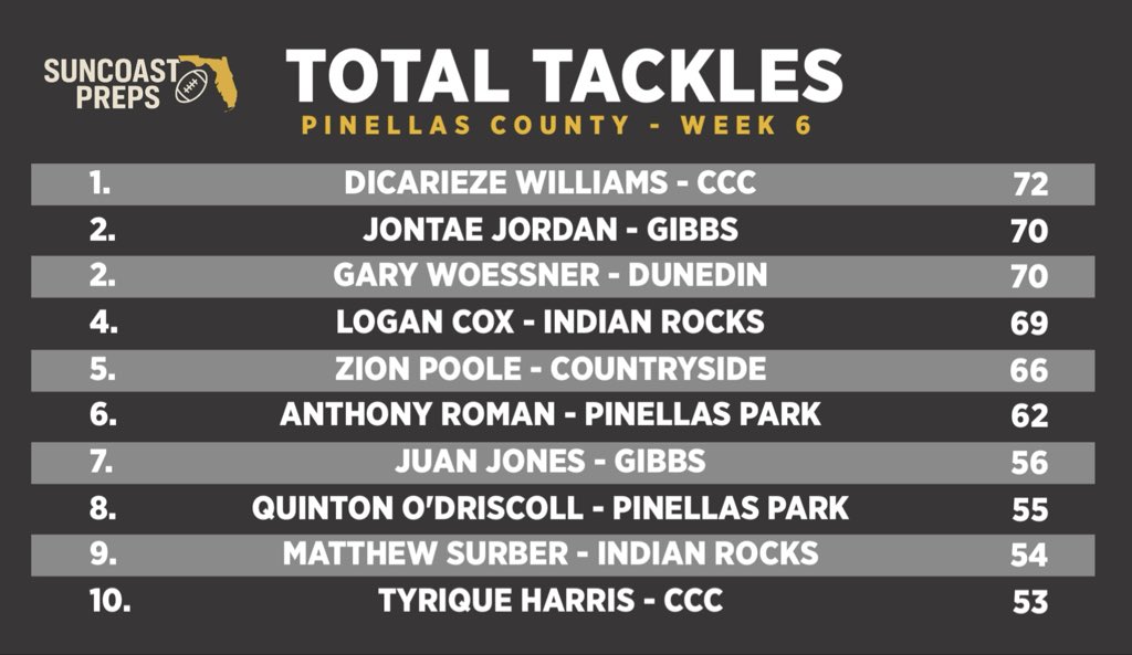 Pinellas County Total Tackles leaders through Week 6.