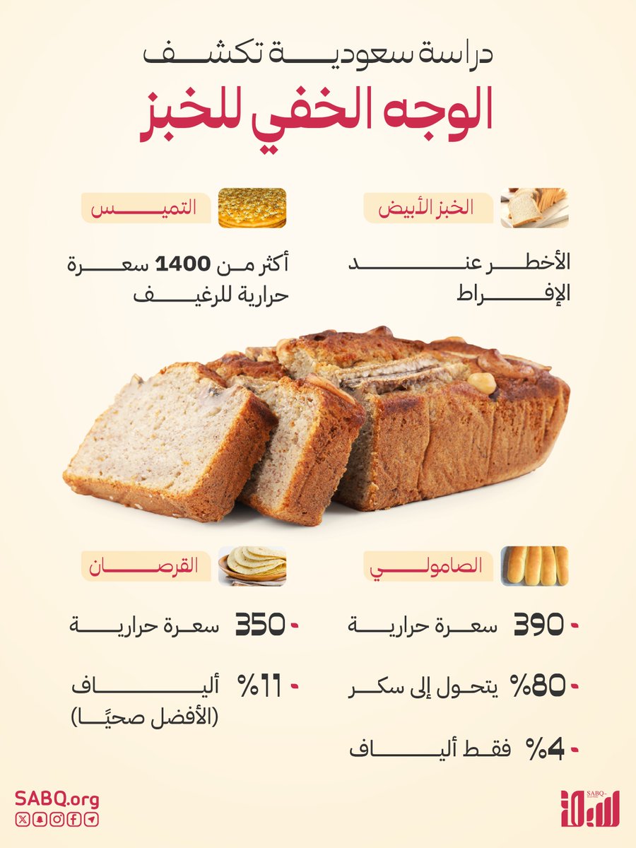 دراسة #سعودية تحذر من الإفراط في الخبز الأبيض. تعرف على البدائل وأفضلها.

sabq.org