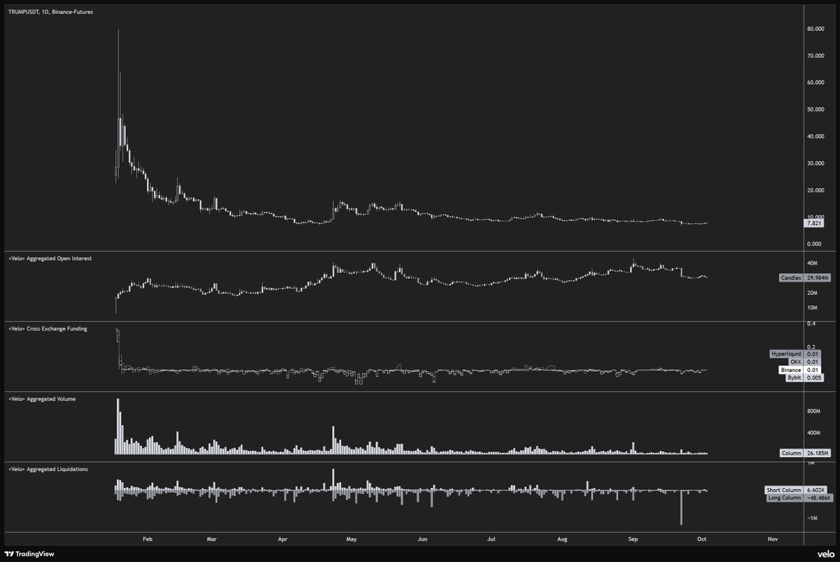 ByzGeneral's tweet photo. Kinda funny that the one coin that's still not doing well at all is $TRUMP. https://t.co/mjNXBxelvU