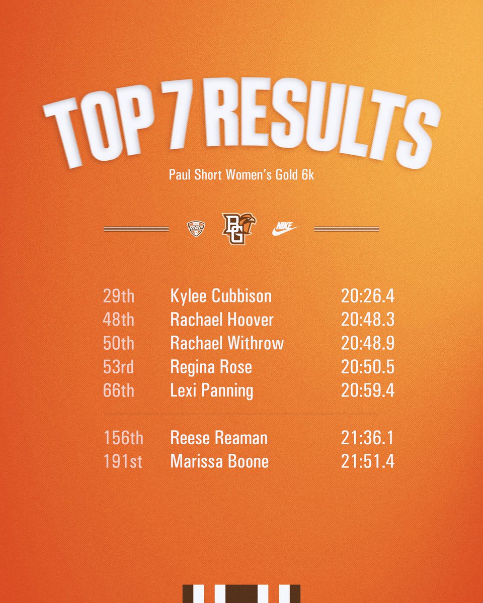 BGSUXCTF's tweet photo. Put together some strong performances in Pennsylvania 💪

#AyZiggy 🟠🟤🦅 https://t.co/S9Gm9HkOSX