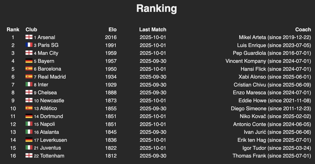 "bayern no es mas un club top" xd ranking ELO a dia de hoy