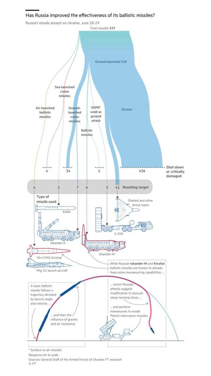 Ukraine’s ballistic missile interception rate plunged from 37% in August to just 6% in September 2025 as Russia upgraded Iskander-M and Kinzhal missiles with new software. 

These missiles now fly predictable paths at first, then pull sharp maneuvers, steep dives, or terminal