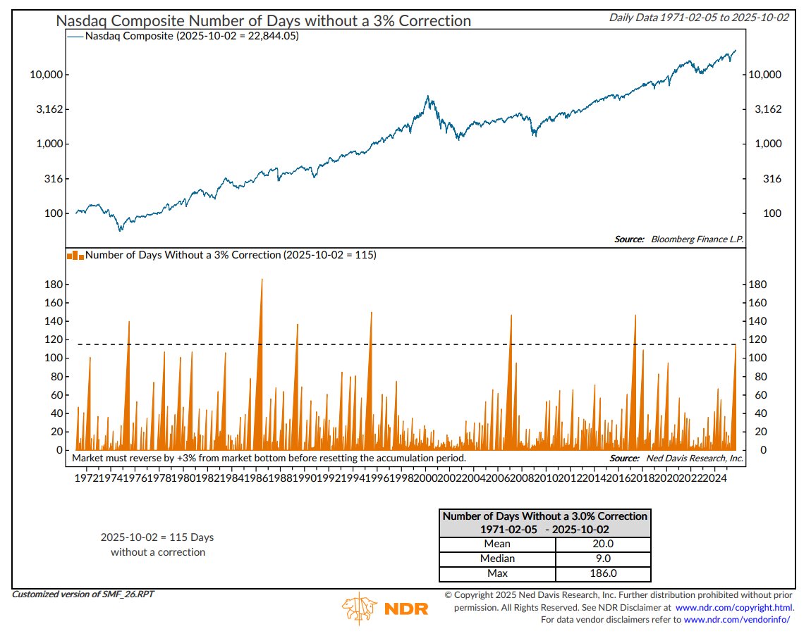 A line chart displaying the Nasdaq Composite index performance from 1971 to 2024. A bar graph below shows the number of days without a 3% correction, with a peak at 115 days in 2023-2024. Text overlays include "Nasdaq Composite Number of Days without a 3% Correction," "Number of Days Without a 3% Correction 2023-05-02 to 2024-10-02: 115," and statistical data like median and average days.