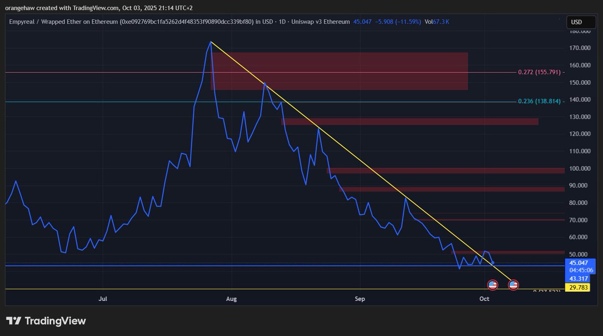 $EMP breaking out and retesting... will probably run soon.