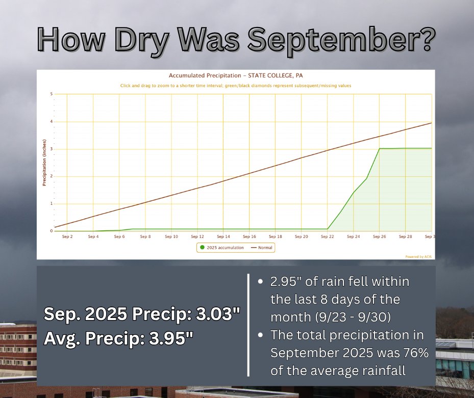 A dry September indeed!  Some perspective from State College.  #PAwx