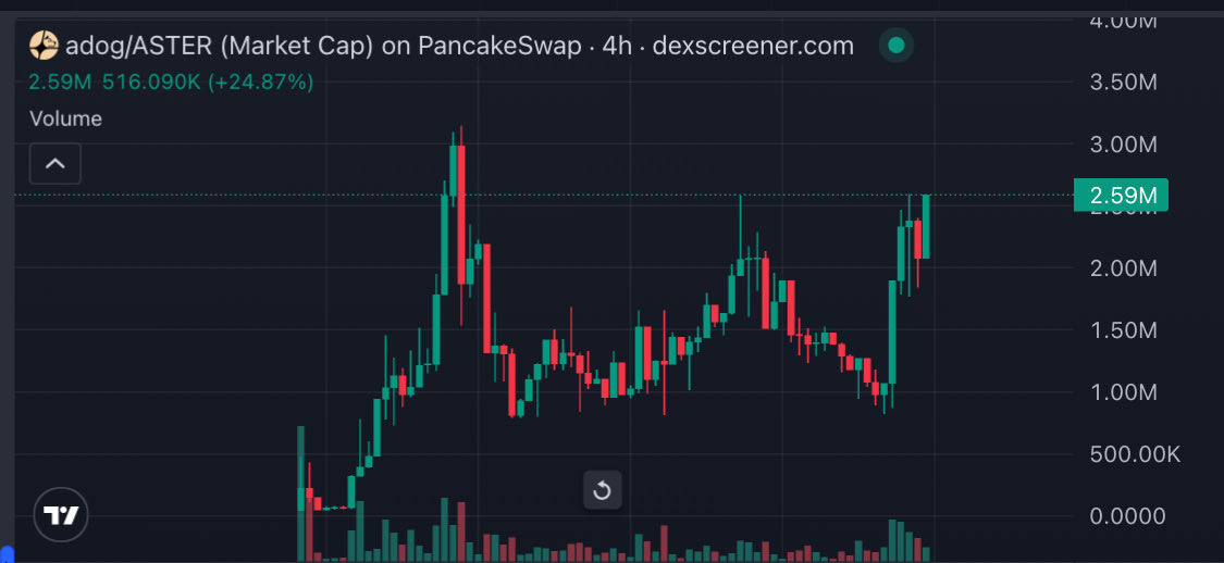 $ADOG +21X 🔥🔥

150K — 3.2M, 2.6M NOW 

t.me/adogcommunity

Reversal chart 

Remember join GENESIS for next alpha: t.me/GenesisChain_C…