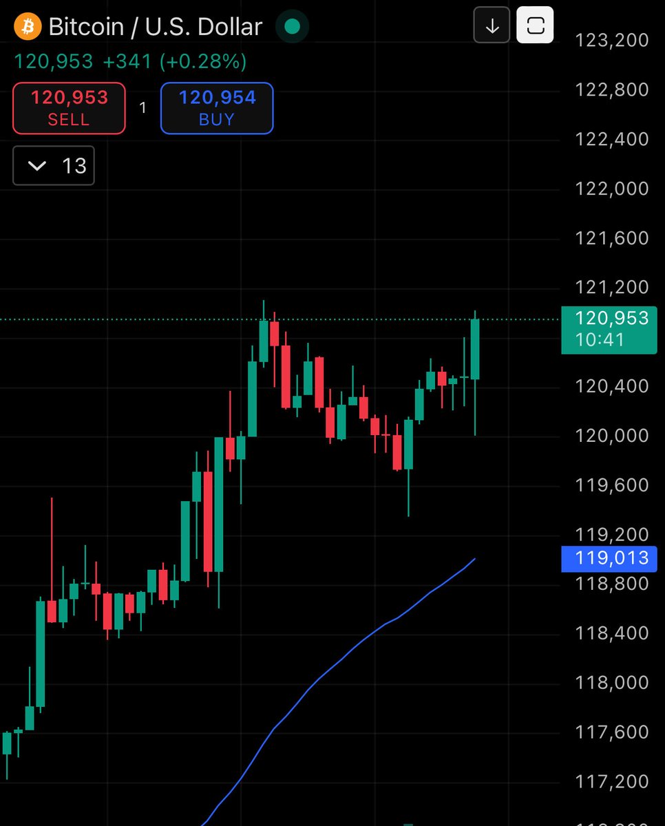 BITCOIN IS ABOUT TO BREAK ATH!!!
 
- LETS GOOOOOOOOOO 🚀