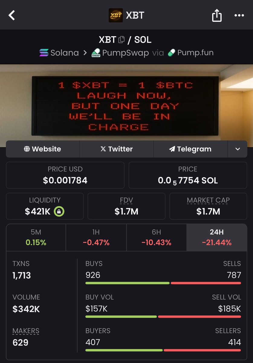 0xKaroshi's tweet photo. $XBT below 2M is a gift. 

I have aped more. 

Only few understand. 

A8YHuvQBMAxXoZAZE72FyC8B7jKHo8RJyByXRRffpump

@XBT https://t.co/EGSY12iRX9