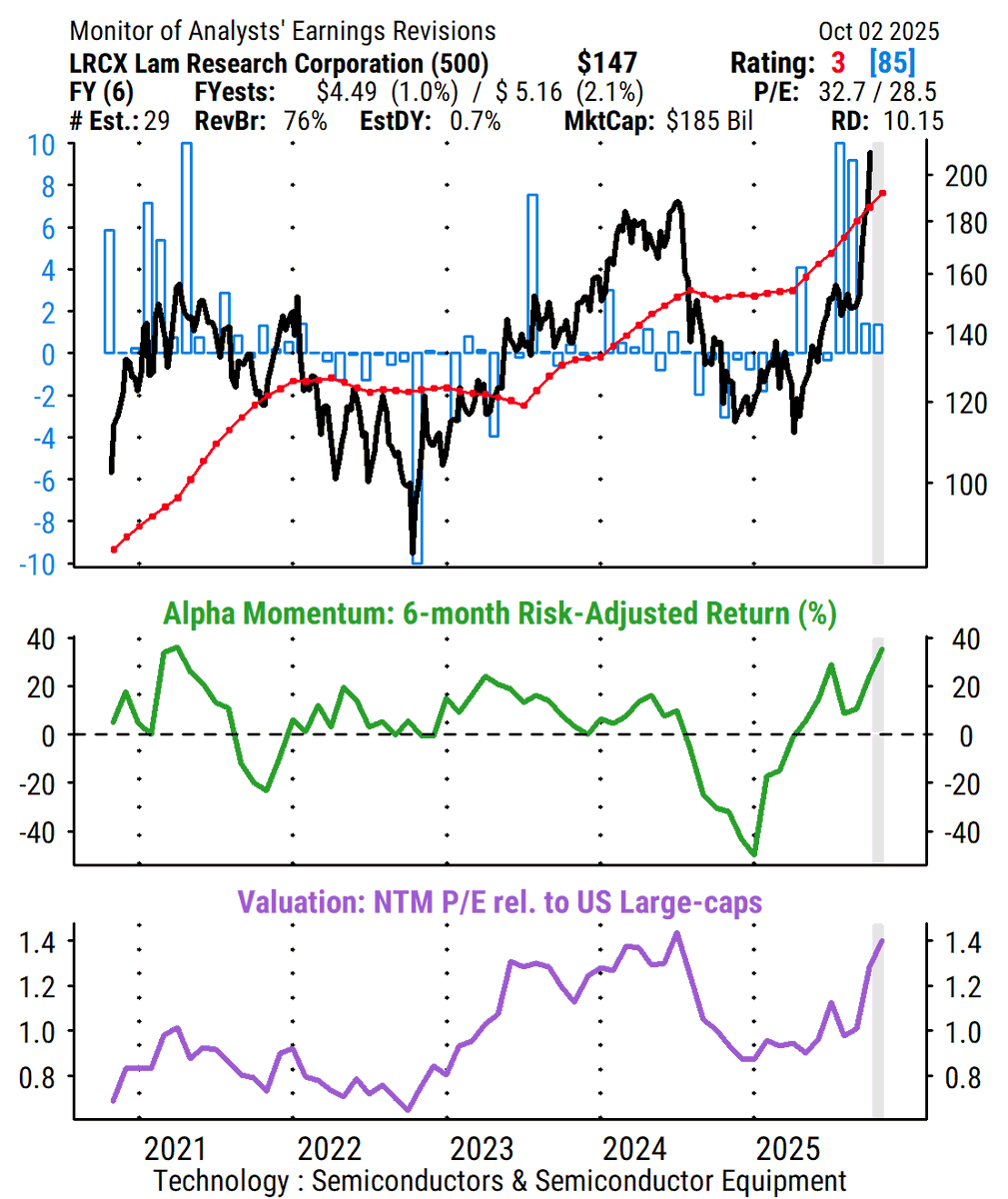 MillStResearch's tweet photo. The mix of a short-term rally without analyst support and higher valuations has pushed AMAT into the bottom quintile of our proprietary MAER ranking for S&amp;P 500 stocks.

A much higher-ranked stock in that space would be Lam Research (LRCX), where estimates are rising broadly. https://t.co/vsomuYohL8