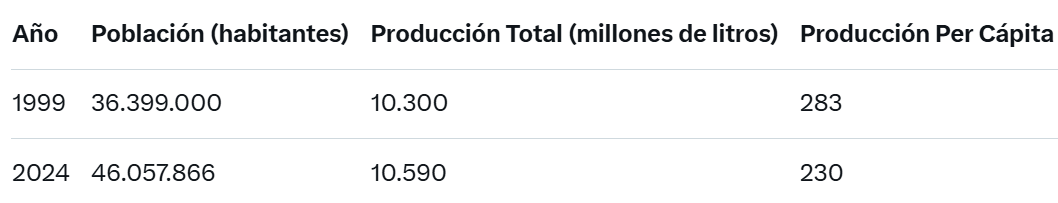 DiPace4's tweet photo. #Lacteo 1999 producción per capita de leche = 283 y hoy 230 = - 18,7%
🇦🇷 pasó de soñar con ser el tambo del mundo a enfrentar la paradoja de producir cada vez - leche. 
Apertura de mercado para la leche y hoy está creciendo desde hace 1 año y medio la producción con tamberos ganando dinero
👇👇👇