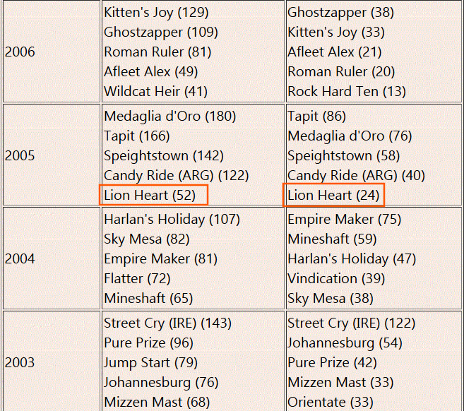 Bu çalışmayı şu açıdan paylaşmak istedim. Bazı aygırlar gerçekten kısrak babası olarak daha başarılıdır. Bazı aygırların ise kısrak babalığı sınırlı kalır. Yurtdışından alım zamanı yaklaşıyor. Bu listeler işinize yarar tabii takip ediyorsanız.