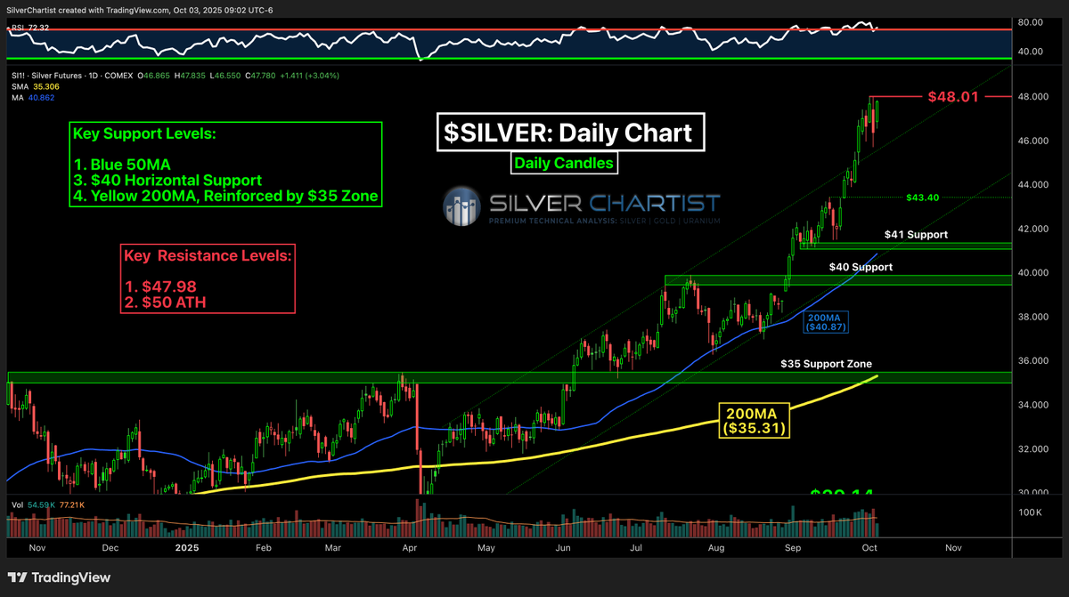 $50 #Silver is a 🧲...

...However, the risk/reward ratio over the short term is diminishing rapidly.

Ultimately, we're headed to triple digit $silver, but the very nature of a Bull Market is to "buck off" as many retail participants as possible.

Compartmentalizing different