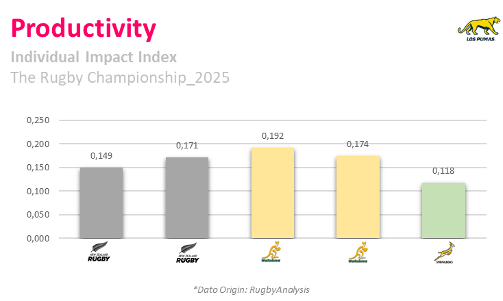 RugbyAnalysisOK's tweet photo. ✅@SanzarTRC 2025: @LosPumas' performance shows a clear pattern: the Individual Impact Index (III) 📊grew with greater possession, rather than territorial dominance.
🎯The challenge is to convert dominance into sustained productivity. https://t.co/hHIfLnK8MF