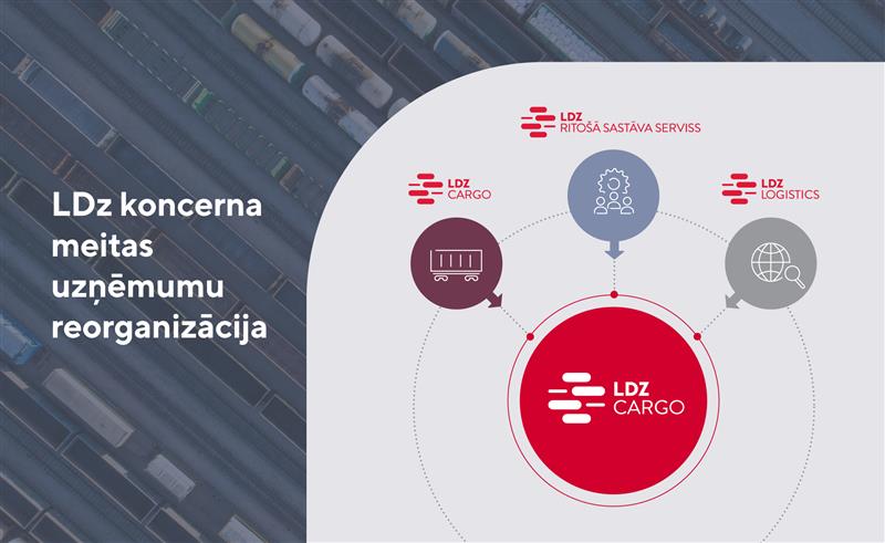 ✅Šodien ir noslēgusies LDz meitas uzņēmumu reorganizācija – SIA “LDz ritošā sastāva serviss” un SIA “LDz Loģistika” ir pievienoti SIA “LDZ CARGO”. Kravu pārvadājumus, ritošā sastāva servisu un kravu ekspedēšanu turpmāk nodrošinās viens uzņēmums. Vairāk: ej.uz/nsq7