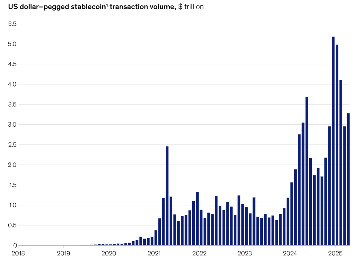Stablecoins are a clear use case: a digital dollar for payments and preserving value.

That’s why volumes and integrations are rising in 2024–2025.