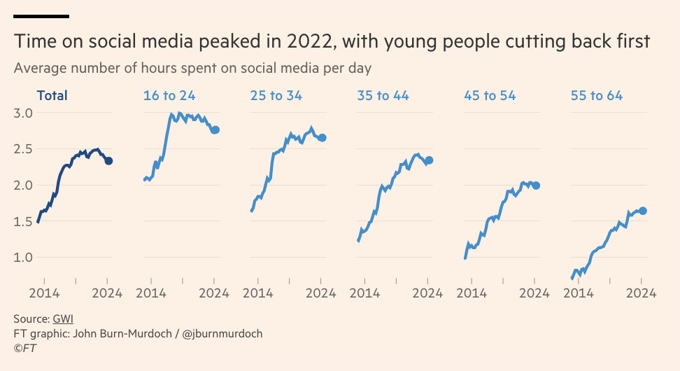 trevornoren's tweet photo. "Time spent on social media peaked in 2022 and has since gone into steady decline, according to an analysis of the online habits of 250,000 adults in more than 50 countries...Usage has traced a smooth curve up and down over the past decade-plus" https://t.co/wuIluUXpw4 https://t.co/ROVoKFWCO3