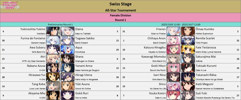 theta444_'s tweet image. This is the First edition of All-Star Tournament on International Saimoe League History #ISML each Contestants who won Twice advance to Round of 16, the rest of them are Eliminated, The Final Match of All-Star Tournament will be played after the Main Tournament ends #ISML2025